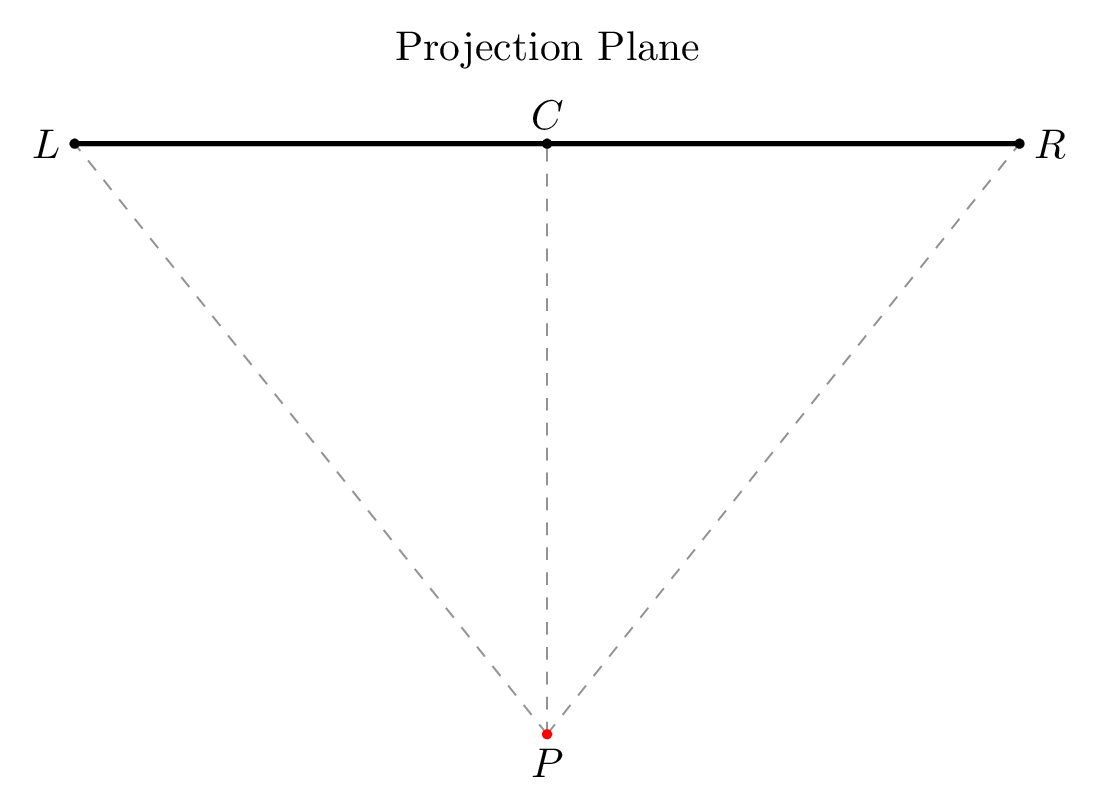 A digram showing a horizontal line LR representing the projection plane. The centre of LR is marked by point C. A point P below the projection plane with the same x-coordinate as C represents the player. Dashed lines extend from P to L, R, and C