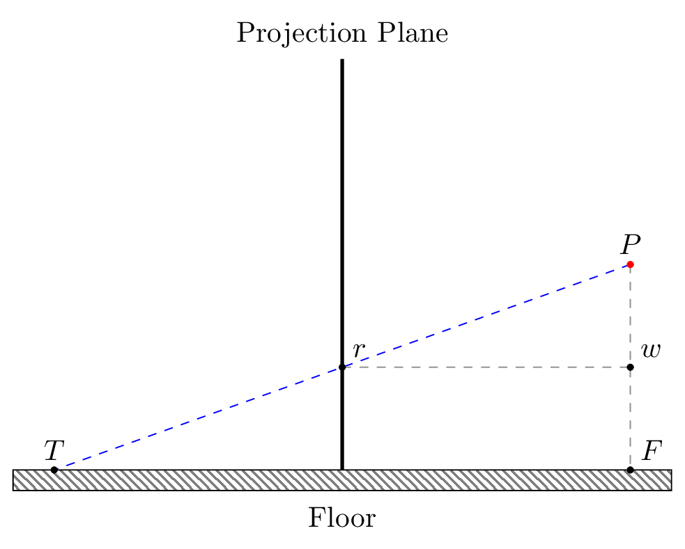 A digram showing a vertical projection plane and horizontal floor. A point P represents the players eye. A ray passes from P, intersects the projection plane at point r, and strikes the floor at point T. A construction line connects point r to a point w representing the point of intersection of a horizontal cast from $$r$$ towards the player. w is directly below point P. Another point, F, is directly below w and represents where the player's feet rest on the floor